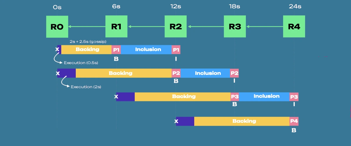 async-backing