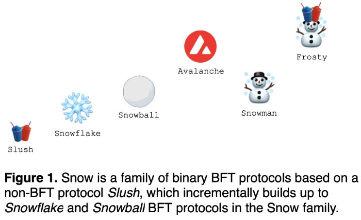avalanche-consensus-protocols