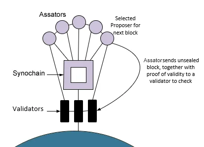 synochain candidate block diagram