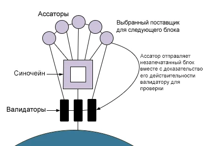 synochain candidate block diagram