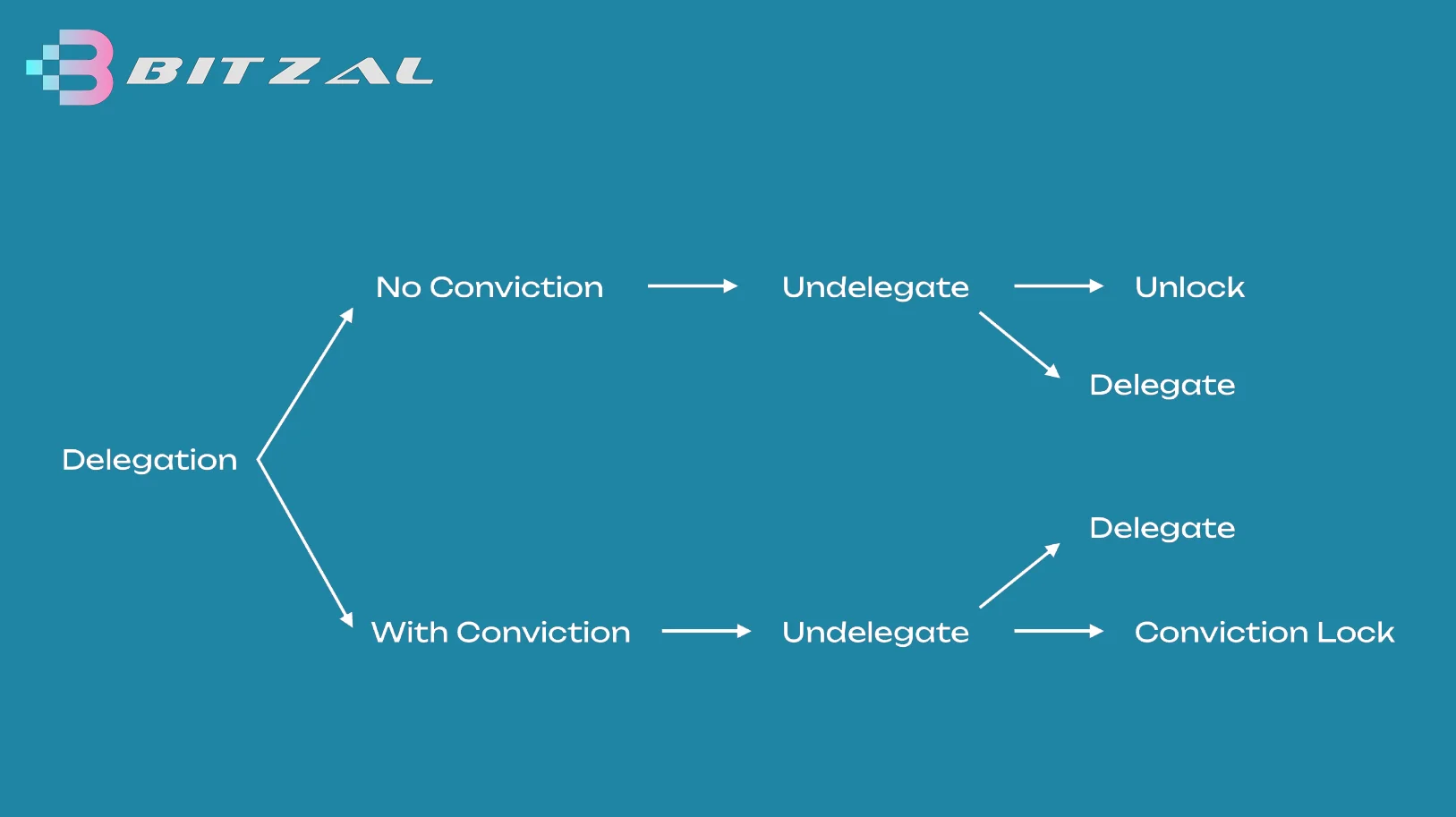 delegation-locks-1