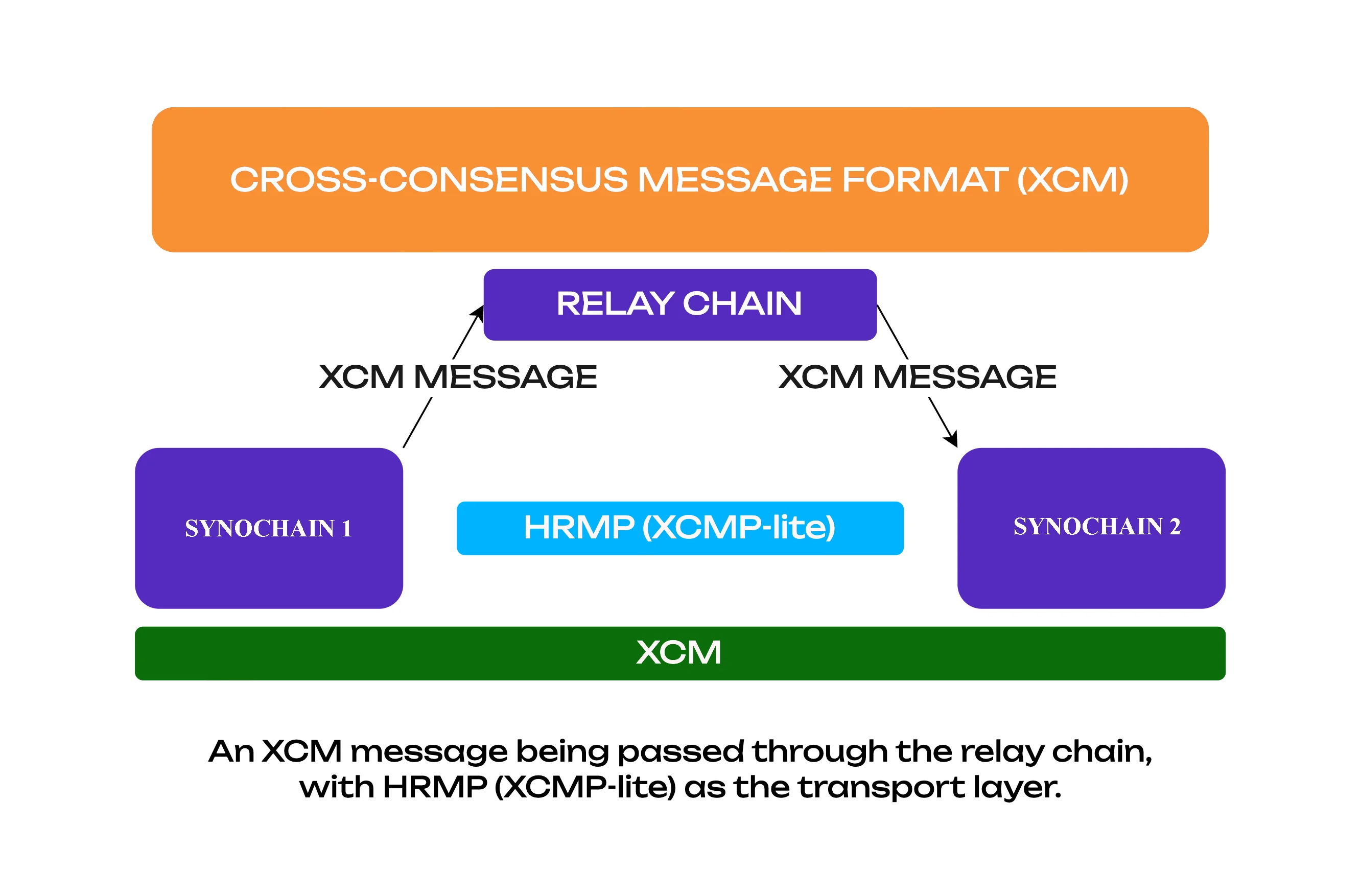xcm