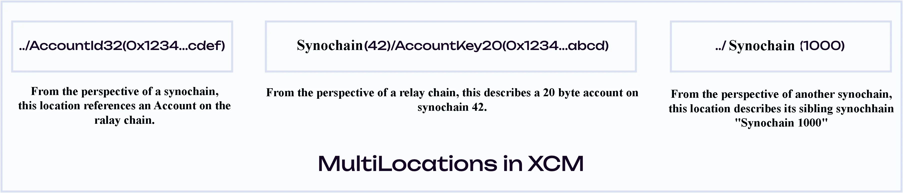 XCM MultiLocation