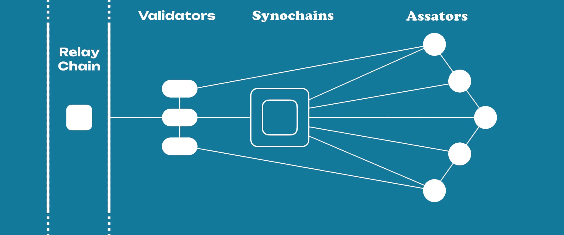 One synochain