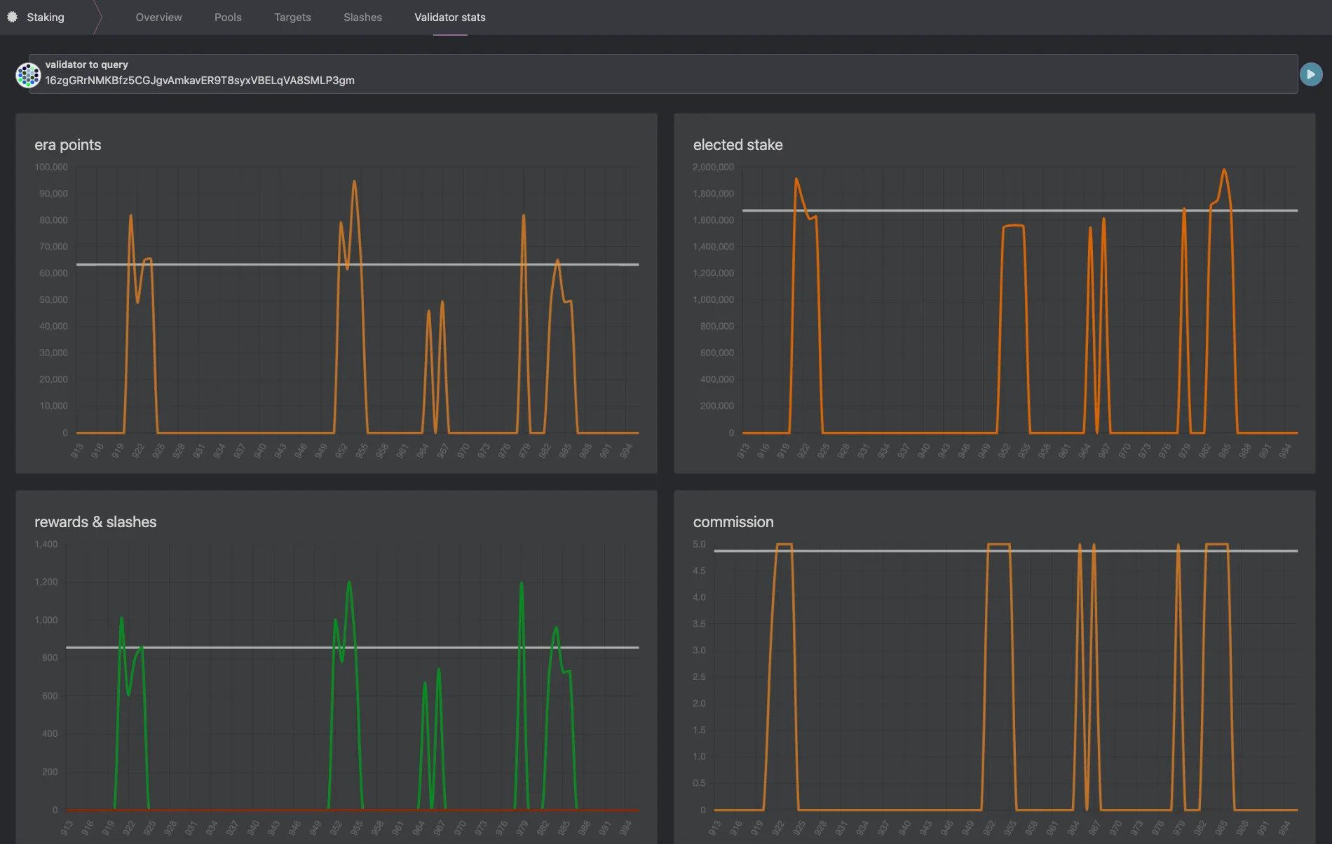 Validator Stats