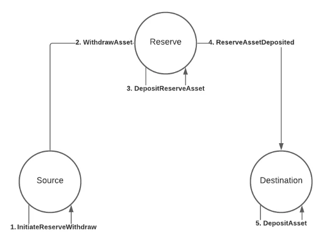 xcm-reserve-asset-transfer